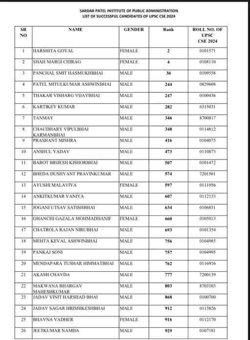 UPSC Result Gujarat 2024 :-UPSC 2024માં ઇતિહાસ સર્જાયો , ગુજરાતના 26 ઉમેદવારો પાસ, 3 ટોપ 30માં – મહિલા ઉમેદવારોએ ચમકાવી પ્રતિભા 3 UPSC Result Gujarat 2024